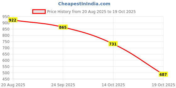 ajio.com netplay Men Slim Fit Chinos netplay Price History Graph from 20 Aug 2025 to 18 Oct 2025