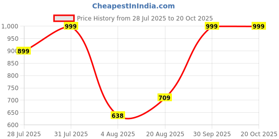 ajio.com netplay Men Slim Fit Chinos with Insert Pockets netplay Price History Graph from 28 Jul 2025 to 20 Oct 2025