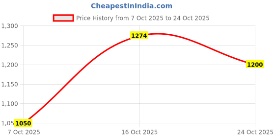 ajio.com arrow sports Men Slim Fit Chinos with Insert Pockets arrow sports Price History Graph from 7 Oct 2025 to 24 Oct 2025