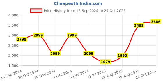 ajio.com charles tyrwhitt Men Slim Fit Cotton Polo T-Shirt charles tyrwhitt Price History Graph from 16 Sep 2024 to 24 Oct 2025