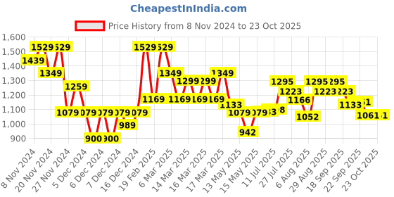ajio.com u.s. polo assn. Men Slim Fit Cotton Polo T-Shirt u.s. polo assn. Price History Graph from 8 Nov 2024 to 23 Oct 2025