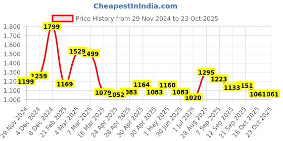 ajio.com u.s. polo assn. Men Slim Fit Cotton Polo T-Shirt u.s. polo assn. Price History Graph from 29 Nov 2024 to 23 Oct 2025