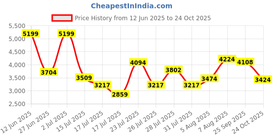 ajio.com armani exchange Men Slim Fit Cotton Polo T-Shirt armani exchange Price History Graph from 12 Jun 2025 to 24 Oct 2025