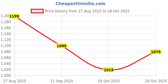 ajio.com levi's Men Slim Fit Cotton Polo T-Shirt levi's Price History Graph from 27 Aug 2025 to 28 Oct 2025