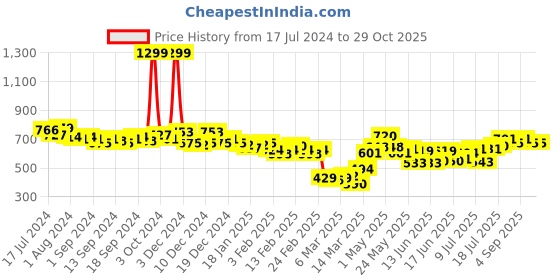 ajio.com british club Men Slim Fit Cotton Shirt british club Price History Graph from 17 Jul 2024 to 29 Oct 2025