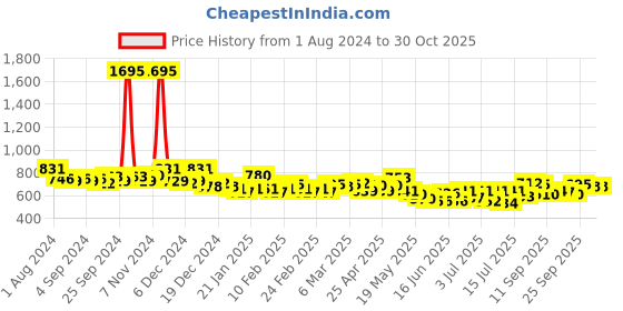 ajio.com british club Men Slim Fit Cotton Shirt british club Price History Graph from 1 Aug 2024 to 29 Oct 2025