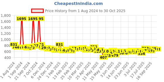 ajio.com british club Men Slim Fit Cotton Shirt british club Price History Graph from 1 Aug 2024 to 30 Oct 2025