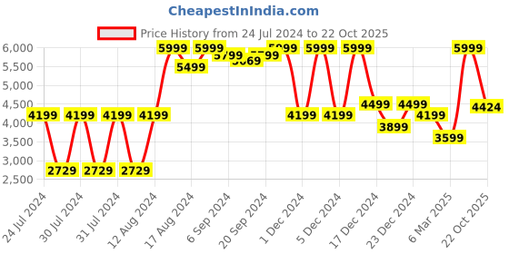 ajio.com charles tyrwhitt Men Slim Fit Cotton Shirt charles tyrwhitt Price History Graph from 24 Jul 2024 to 22 Oct 2025