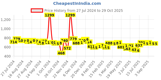 ajio.com british club Men Slim Fit Cotton Shirt british club Price History Graph from 27 Jul 2024 to 29 Oct 2025