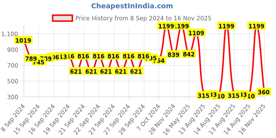 ajio.com monte bianco Men Slim Fit Crew-Neck Sweatshirt monte bianco Price History Graph from 8 Sep 2024 to 16 Nov 2025