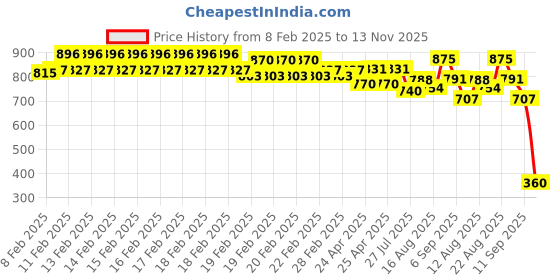 ajio.com sin Men Slim Fit Crew-Neck Sweatshirt sin Price History Graph from 8 Feb 2025 to 13 Nov 2025