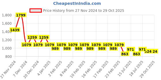 ajio.com gas Men Slim Fit Crew-Neck T-Shirt gas Price History Graph from 27 Nov 2024 to 29 Oct 2025