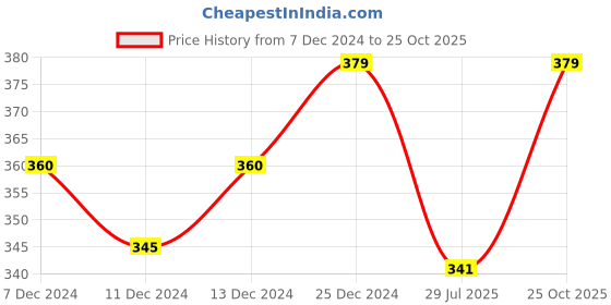 ajio.com technosport Men Slim Fit Crew- Neck T-shirt technosport Price History Graph from 7 Dec 2024 to 25 Oct 2025