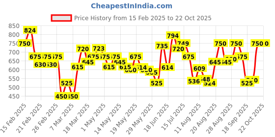 ajio.com puma Men Slim Fit Crew- Neck T-shirt puma Price History Graph from 15 Feb 2025 to 22 Oct 2025