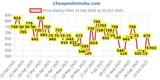 ajio.com puma Men Slim Fit Crew- Neck T-shirt puma Price History Graph from 15 Feb 2025 to 20 Oct 2025