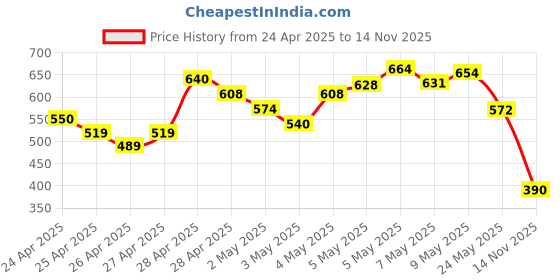 ajio.com u.s. polo assn. Men Slim Fit Crew-Neck T-Shirt with Brand Print u.s. polo assn. Price History Graph from 24 Apr 2025 to 14 Nov 2025
