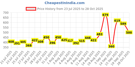 ajio.com u.s. polo assn. Men Slim Fit Crew-Neck T-Shirt with Logo Embroidery u.s. polo assn. Price History Graph from 23 Jul 2025 to 28 Oct 2025