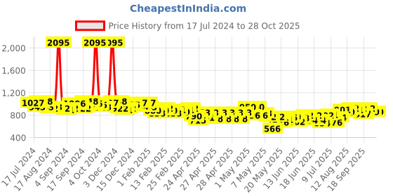 ajio.com british club Men Slim Fit Denim Shirt british club Price History Graph from 17 Jul 2024 to 28 Oct 2025