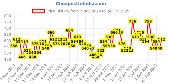 ajio.com the indian garage co Men Slim Fit Denim Shorts the indian garage co Price History Graph from 7 Nov 2024 to 24 Oct 2025