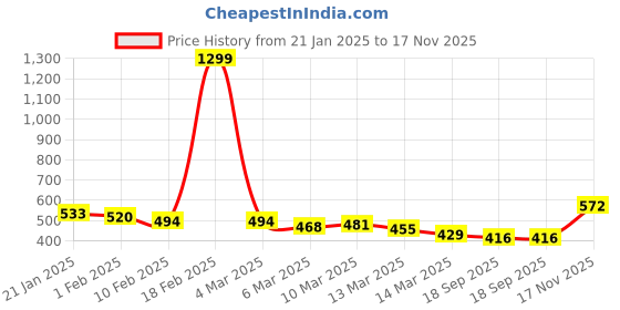 ajio.com mevan Men Slim Fit Denim Shorts with Insert Pockets mevan Price History Graph from 21 Jan 2025 to 17 Nov 2025