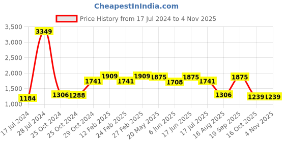 ajio.com vastramay Men Slim Fit Embellished Nehru jacket vastramay Price History Graph from 17 Jul 2024 to 2 Nov 2025