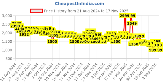 ajio.com asos design Men Slim Fit Flat-Front Chino Shorts asos design Price History Graph from 21 Aug 2024 to 17 Nov 2025