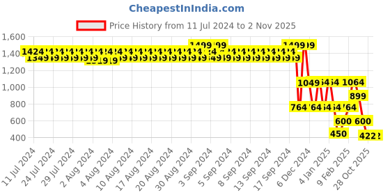 ajio.com john players Men Slim Fit Flat-Front Chinos john players Price History Graph from 11 Jul 2024 to 31 Oct 2025