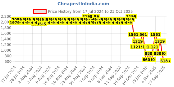 ajio.com john players Men Slim Fit Flat-Front Chinos john players Price History Graph from 17 Jul 2024 to 23 Oct 2025