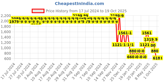 ajio.com john players Men Slim Fit Flat-Front Chinos john players Price History Graph from 17 Jul 2024 to 18 Oct 2025
