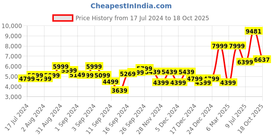 ajio.com charles tyrwhitt Men Slim Fit Flat-Front Chinos charles tyrwhitt Price History Graph from 17 Jul 2024 to 18 Oct 2025