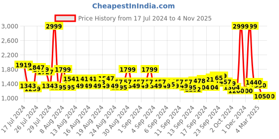 ajio.com arrow sports Men Slim Fit Flat-Front Chinos arrow sports Price History Graph from 17 Jul 2024 to 2 Nov 2025