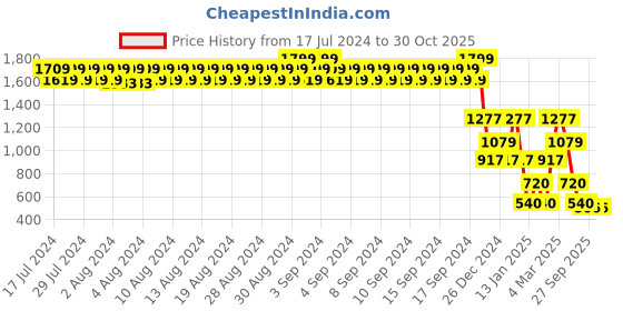 ajio.com john players Men Slim Fit Flat-Front Chinos john players Price History Graph from 17 Jul 2024 to 30 Oct 2025