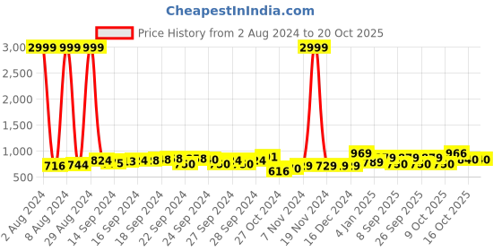 ajio.com thomas scott Men Slim Fit Flat-Front Chinos thomas scott Price History Graph from 2 Aug 2024 to 20 Oct 2025