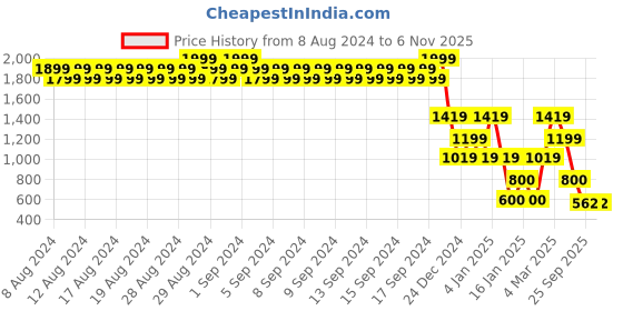 ajio.com john players Men Slim Fit Flat-Front Chinos john players Price History Graph from 8 Aug 2024 to 6 Nov 2025