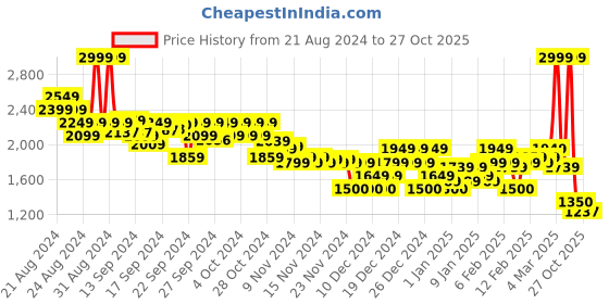 ajio.com asos design Men Slim Fit Flat-Front Chinos asos design Price History Graph from 21 Aug 2024 to 27 Oct 2025