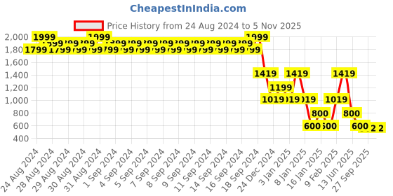 ajio.com john players Men Slim Fit Flat-Front Chinos john players Price History Graph from 24 Aug 2024 to 4 Nov 2025