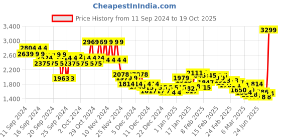 ajio.com levi's Men Slim Fit Flat-Front Chinos levi's Price History Graph from 11 Sep 2024 to 19 Oct 2025