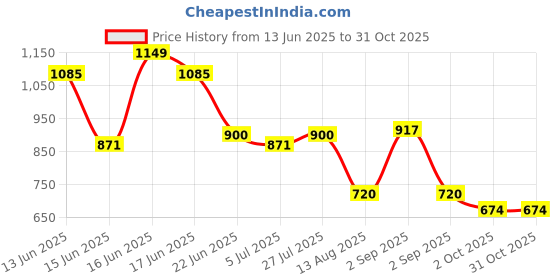 ajio.com john players Men Slim Fit Flat-Front Chinos john players Price History Graph from 13 Jun 2025 to 30 Oct 2025