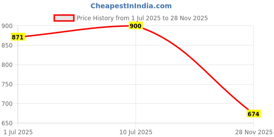 ajio.com john players Men Slim Fit Flat-Front Chinos john players Price History Graph from 1 Jul 2025 to 28 Nov 2025