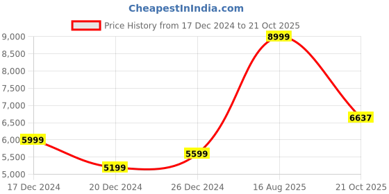 ajio.com charles tyrwhitt Men Slim Fit Flat-Front Chinos charles tyrwhitt Price History Graph from 17 Dec 2024 to 21 Oct 2025