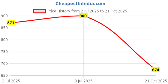 ajio.com john players Men Slim Fit Flat-Front Chinos john players Price History Graph from 2 Jul 2025 to 21 Oct 2025
