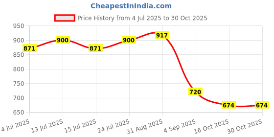 ajio.com john players Men Slim Fit Flat-Front Chinos john players Price History Graph from 4 Jul 2025 to 30 Oct 2025
