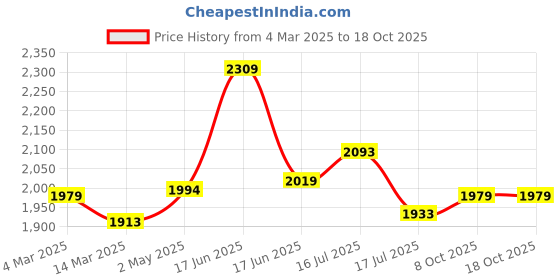 ajio.com us polo assn. Men Slim Fit Flat-Front Chinos us polo assn. Price History Graph from 4 Mar 2025 to 17 Oct 2025