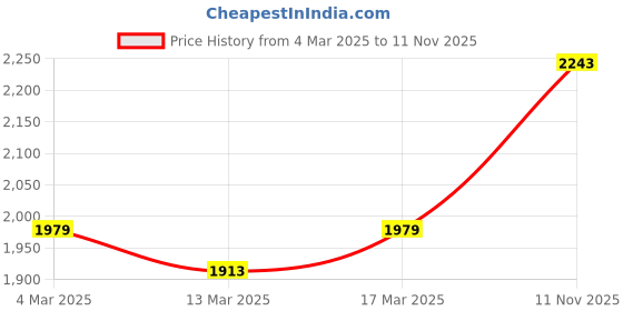 ajio.com us polo assn. Men Slim Fit Flat-Front Chinos us polo assn. Price History Graph from 4 Mar 2025 to 11 Nov 2025