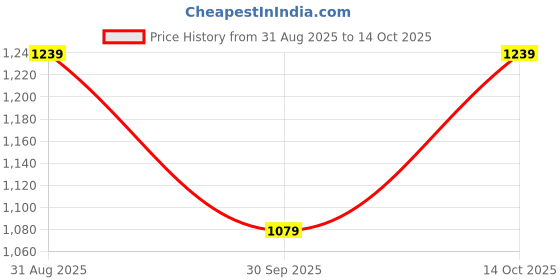 ajio.com peter england casuals Men Slim Fit Flat-Front Chinos peter england casuals Price History Graph from 31 Aug 2025 to 14 Oct 2025