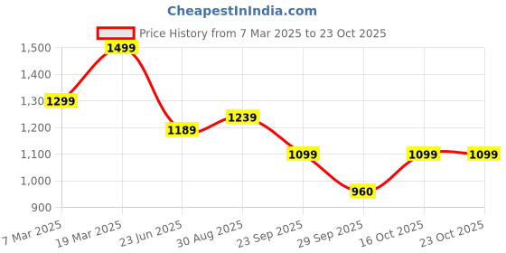 ajio.com peter england Men Slim Fit Flat-Front Chinos peter england Price History Graph from 7 Mar 2025 to 23 Oct 2025