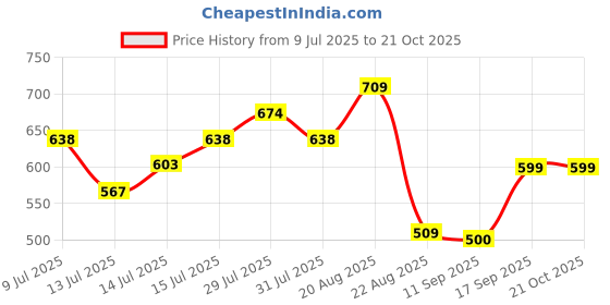 ajio.com netplay Men Slim Fit Flat-Front Chinos netplay Price History Graph from 9 Jul 2025 to 20 Oct 2025