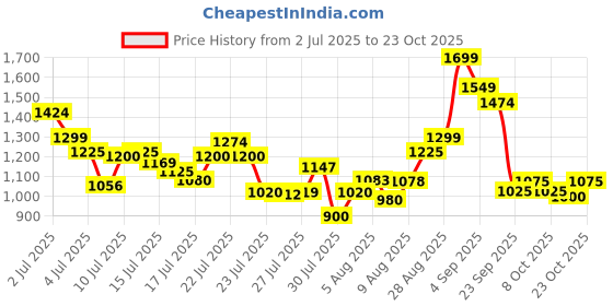 ajio.com u.s. polo assn. Men Slim Fit Flat-Front Chinos u.s. polo assn. Price History Graph from 2 Jul 2025 to 19 Oct 2025