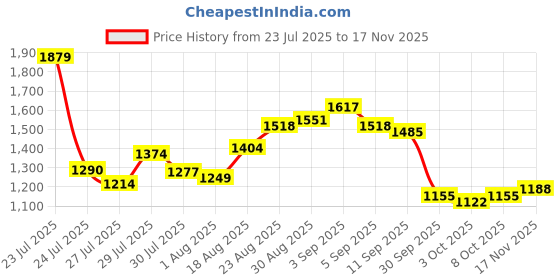 ajio.com levi's Men Slim Fit Flat-Front Chinos levi's Price History Graph from 23 Jul 2025 to 17 Nov 2025