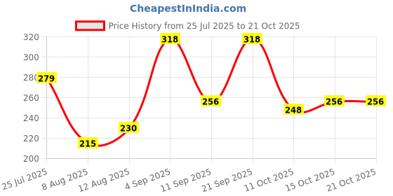 ajio.com avanova Men Slim Fit Flat-Front Chinos avanova Price History Graph from 25 Jul 2025 to 20 Oct 2025